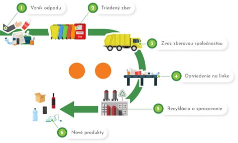 Schéma procesu recyklácie betónu: od demolácie cez drvenie až po opätovné využitie v stavebných konštrukciách.