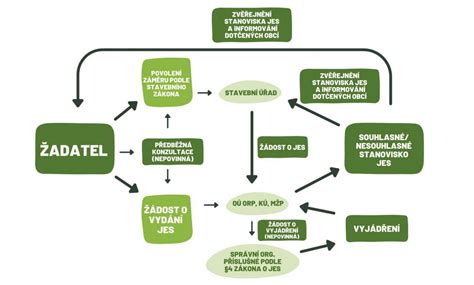 Schéma procesu fermentácie listov od zvädnutia až po výsledné sušenie