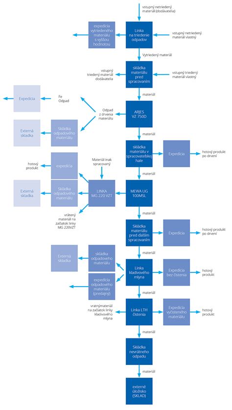 Schéma spracovania konope: od zberu suroviny cez laboratórnu extrakciu až po finálne produkty (kozmetika, stavebné materiály).