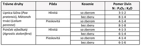 Infografika: Postupné uvoľňovanie živín z organominerálneho hnojiva