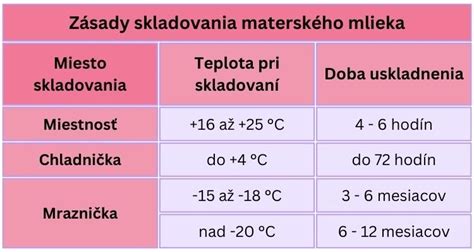 infografika znázorňujúca exponenciálny nárast počtu baktérií v čase pri izbovej teplote