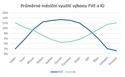 Graf porovnania obsahu živín v rôznych rastlinných zvyškoch