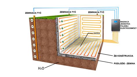 Schéma inštalácie podzemného kompostéra v záhone, znázorňujúca perforáciu nádoby a jej uloženie pod úrovňou pôdy.