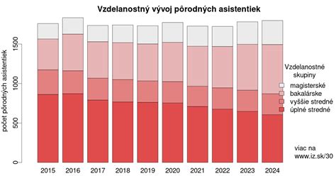 Tematické foto finančných grafov a štatistík znázorňujúce rast