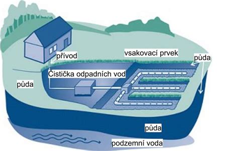 Schematický nákres oblúkového potápania ríbezlí