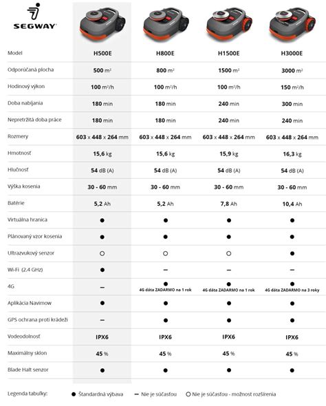 Porovnávacia infografika: Akumulátorová kosačka, robotická kosačka a strunový vyžínač