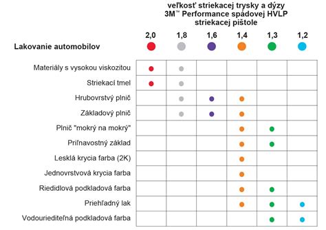 Typy rozprašovacích trysiek s popiskami