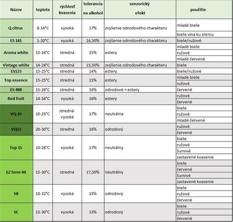 porovnanie univerzálnych a chladnomilných kvasiniek