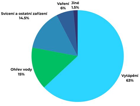Infografika: Koláčový graf štruktúry nákladov v poľnohospodárstve