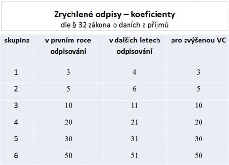 Schéma rezu plamienkov pre jednotlivé kvitnúce skupiny