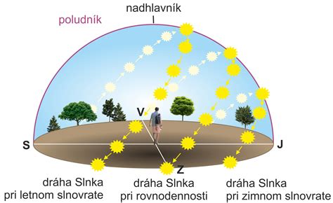 Infografika znázorňujúca pohyb slnka po pozemku počas dňa