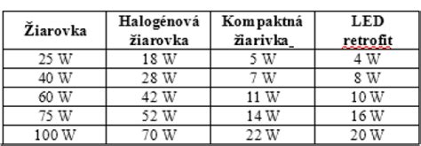 Porovnanie LED panelov a tradičných výbojok v grow boxe