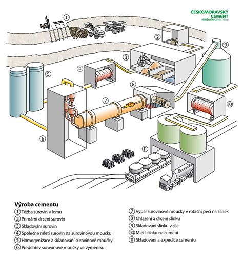 Schéma: Výroba listovky v drôtenom koši s označenými vrstvami a procesom prevzdušňovania.