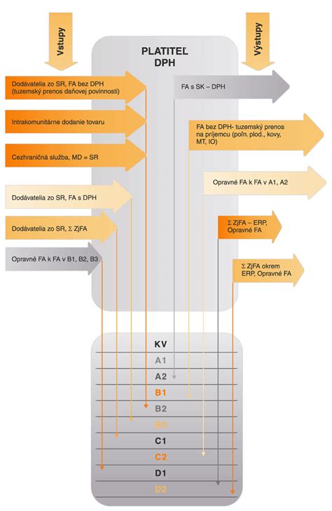 Schéma rôznych stupňov Honey spracovania a ich vplyvu na sušenie