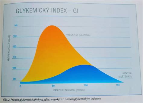 graf porovnávajúci glykemický index rôznych druhov ovocia