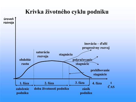 Infografika: Typy burín podľa životného cyklu a rastu