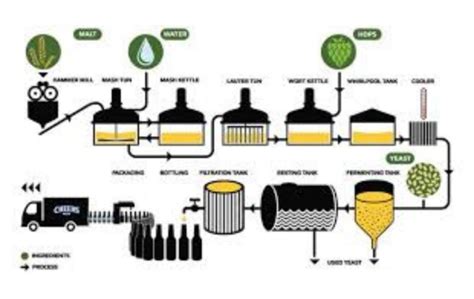 schéma: proces alkoholového kvasenia s premenou cukru na alkohol a CO2