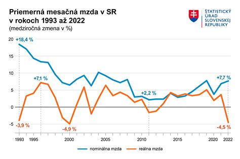Graf ukazujúci rast sadeníc vŕby v prvom roku v závislosti od starostlivosti