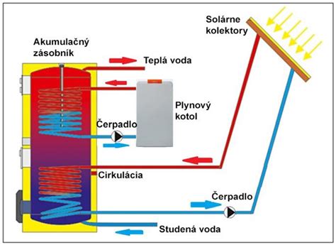 Schéma trojtraťového alebo štvorhonového systému striedania plodín