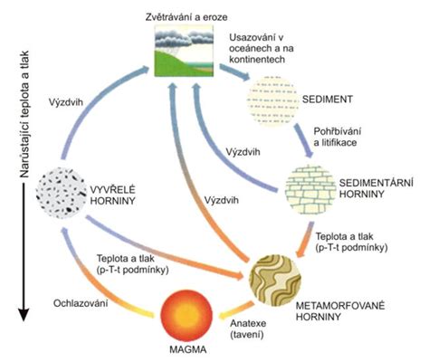 schéma: cyklus pokus-omyl-učenie sa-úspech