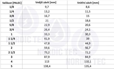 Srovnávací tabulka nebo infografika s parametry různých modelů motorových postrekovačov 3WF