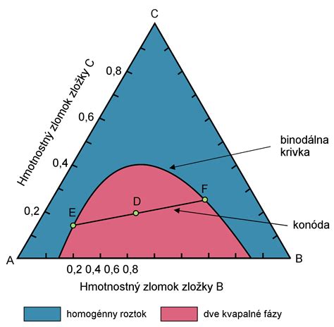 Schéma pôdnych horizontov (A, B, C) s vyznačením vrstiev humusu, eluviácie a materskej horniny