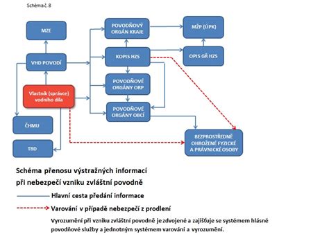 Schéma procesného toku žiadosti o poľnohospodársku dotáciu