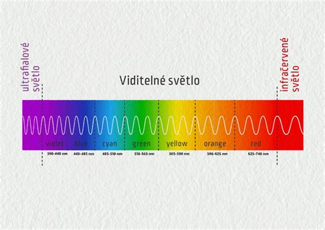 Porovnávací graf spektrálneho rozloženia svetla LED vs. tradičných zdrojov