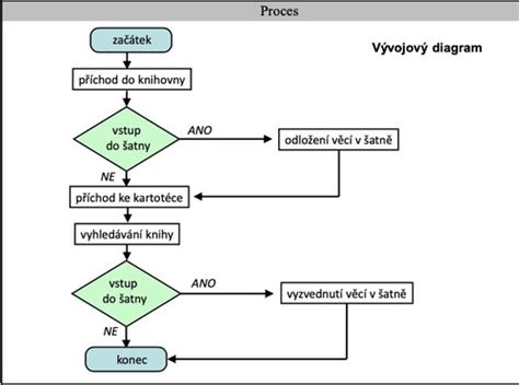 Infografika procesného modelu: vstupy, transformačné procesy a výstupy