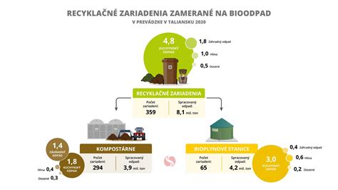 Infografika o množstve vyprodukovaného bioodpadu na Slovensku