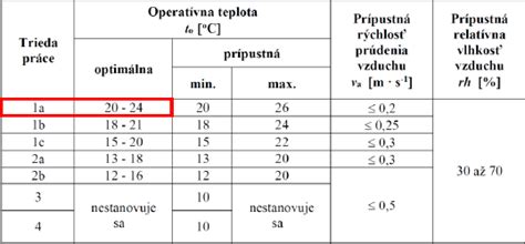 Schéma optimálnych podmienok pre Guzmániu