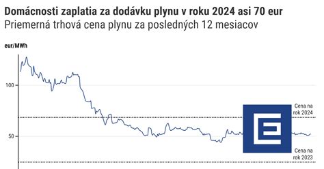 Graf: Nárast hodnôt LD90 pre tau-fluvalinate pri populácii blyskáčika repkového v rokoch
