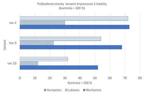 Infografika porovnania rastu ďateliny Alice oproti bežným kultivarom v jarnom období.
