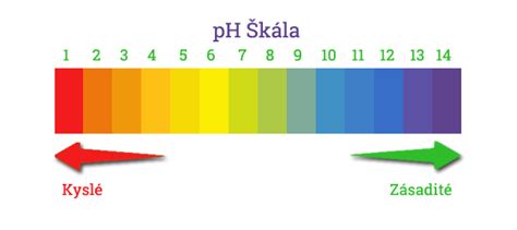 Schéma stupnice pH od 0 (kyselina) po 14 (zásada) s vyznačením ideálneho pH ľudskej krvi (cca 7,4)