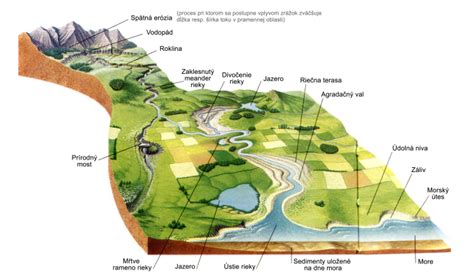 Grafické znázornenie nárazníkových zón pri vodných tokoch