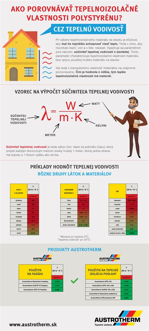Infografika porovnávajúca tepelné vlastnosti rôznych materiálov úľov