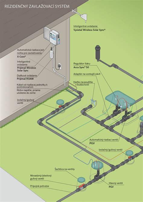 schéma: Architektúra automatického zavlažovacieho systému so znázornením hlavných a sekčných potrubí