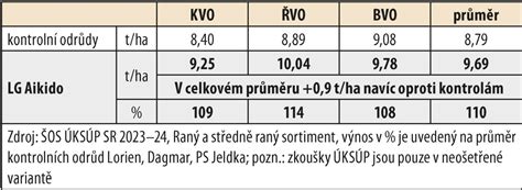 Infografika porovnávajúca úrodnosť odrôd LG Aikido s kontrolnými