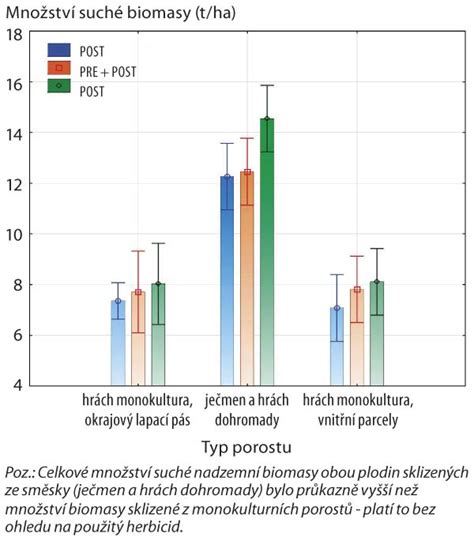 Graf porovnávajúci výnosy hrachu pri rôznych úrovniach hnojenia v systémoch No-till a konvenčnom