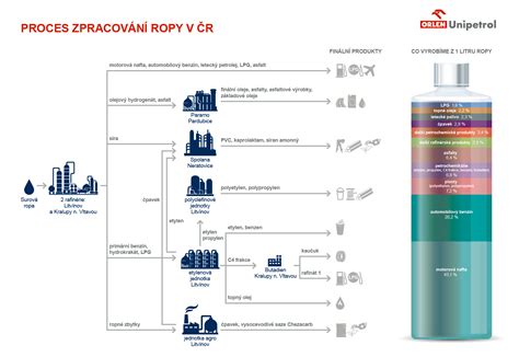 schéma procesu rafinácie ropy na čistú bielu vazelínu