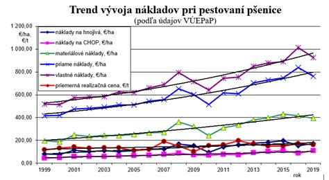 Ekonomická analýza nákladov na pestovanie pšenice - graf