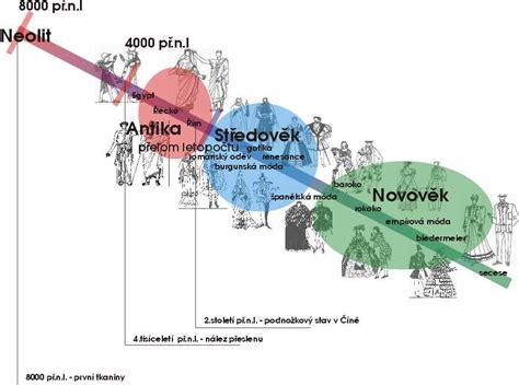 Schéma historického vývoja didaktiky od antiky po obdobie J. A. Komenského