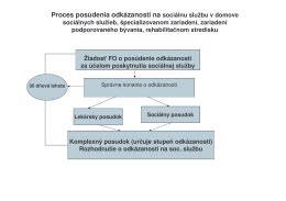 Schéma: Fázy posudzovania odkázanosti na sociálnu službu