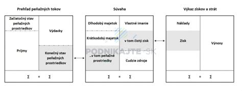 Schéma: Rozdelenie peňažných tokov do fáz pri ocenení podniku