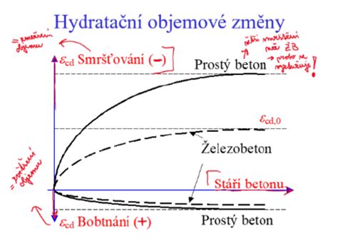 Schéma vplyvu teploty a vlhkosti na tvrdnutie betónu a vznik trhlín