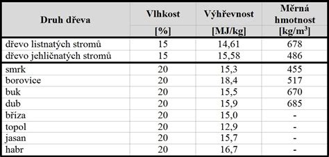 Infografika porovnávajúca výhrevnosť dreva japonského topoľa s inými palivami