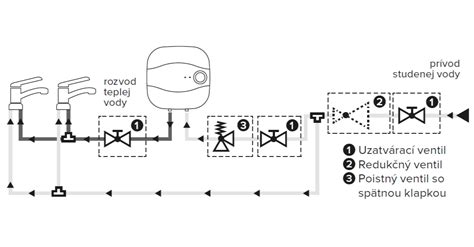 Schéma samozavlažovacieho systému Mareta zobrazujúca zásobník na vodu a hladinomer