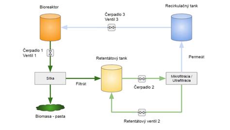 Schéma priemyselného zariadenia na množenie pivných kvasníc
