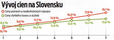 Grafika: Vývoj cien chleba a múky na Slovensku v eurách za kilogram