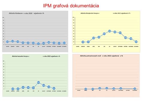 Schéma integrovaného manažmentu škodcov (IPM)